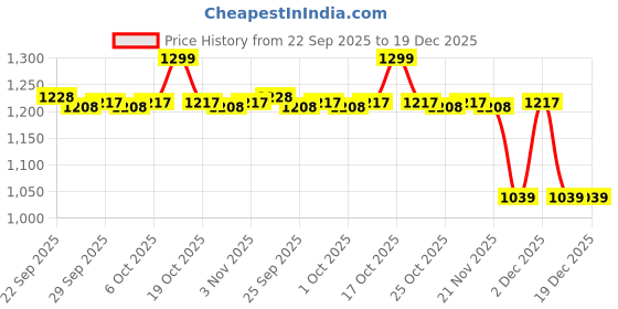 myntra.com Peregrine by Pantaloons Slim Fit Band Collar Formal Shirt peregrine by pantaloons Price History Graph from 22 Sep 2025 to 19 Dec 2025