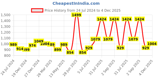 myntra.com Peregrine by Pantaloons Slim Fit Checked Button Down Collar Cotton Formal Shirt peregrine by pantaloons Price History Graph from 24 Jul 2024 to 4 Dec 2025