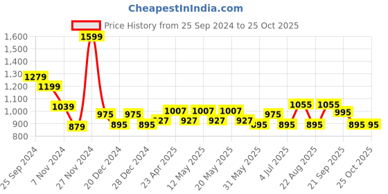myntra.com Peregrine by Pantaloons Slim Fit Cotton Formal Shirt peregrine by pantaloons Price History Graph from 25 Sep 2024 to 25 Oct 2025