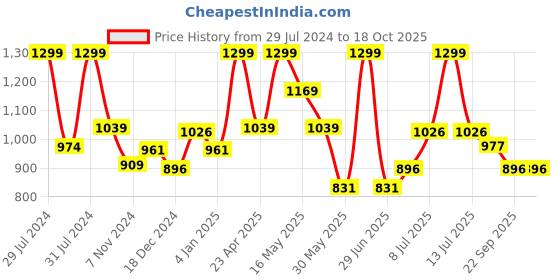 myntra.com Peregrine by Pantaloons Slim Fit Cotton Formal Shirt peregrine by pantaloons Price History Graph from 29 Jul 2024 to 18 Oct 2025