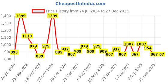 myntra.com Peregrine by Pantaloons Slim Fit Cotton Striped Formal Shirt peregrine by pantaloons Price History Graph from 24 Jul 2024 to 23 Dec 2025