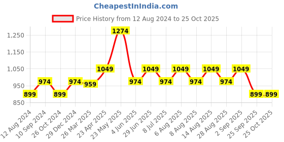 myntra.com Peregrine by Pantaloons Slim Fit Ethnic Motifs Printed Cotton Casual Shirt peregrine by pantaloons Price History Graph from 12 Aug 2024 to 24 Oct 2025