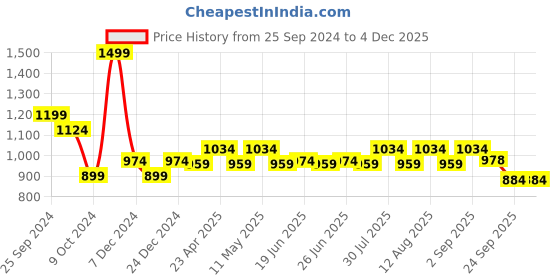 myntra.com Peregrine by Pantaloons Slim Fit Formal Shirt peregrine by pantaloons Price History Graph from 25 Sep 2024 to 3 Dec 2025