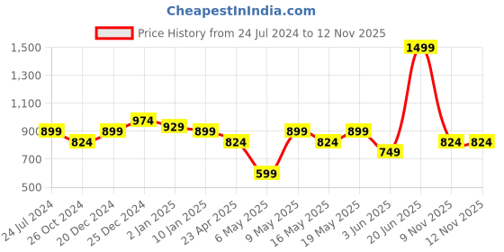 myntra.com Peregrine by Pantaloons Slim Fit Gingham Checked Button Down Collar Cotton Formal Shirt peregrine by pantaloons Price History Graph from 24 Jul 2024 to 12 Nov 2025