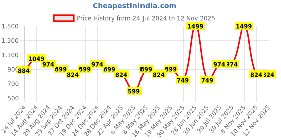 myntra.com Peregrine by Pantaloons Slim Fit Gingham Checked Button Down Collar Cotton Formal Shirt peregrine by pantaloons Price History Graph from 24 Jul 2024 to 12 Nov 2025