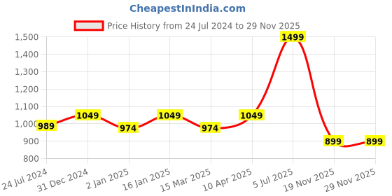 myntra.com Peregrine by Pantaloons Slim Fit Gingham Checked Button Down Collar Cotton Formal Shirt peregrine by pantaloons Price History Graph from 24 Jul 2024 to 28 Nov 2025