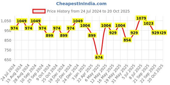 myntra.com Peregrine by Pantaloons Slim Fit Micro Checks Cotton Formal Shirt peregrine by pantaloons Price History Graph from 24 Jul 2024 to 20 Oct 2025