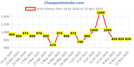myntra.com Peregrine by Pantaloons Slim Fit Micro Checks Opaque Cotton Formal Shirt peregrine by pantaloons Price History Graph from 24 Jul 2024 to 12 Nov 2025
