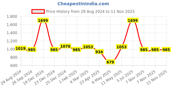 myntra.com Peregrine by Pantaloons Slim Fit Micro Ditsy Printed Spread Collar Cotton Formal Shirt peregrine by pantaloons Price History Graph from 29 Aug 2024 to 10 Nov 2025