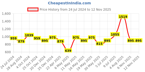 myntra.com Peregrine by Pantaloons Slim Fit Opaque Self Design Cotton Formal Shirt peregrine by pantaloons Price History Graph from 24 Jul 2024 to 11 Nov 2025