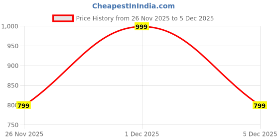 myntra.com Peregrine by Pantaloons Slim Fit Self Design Short Sleeves Casual Shirt peregrine by pantaloons Price History Graph from 26 Nov 2025 to 5 Dec 2025