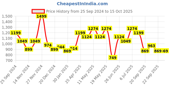 myntra.com Peregrine by Pantaloons Slim Fit Self Design Textured Cotton Formal Shirt peregrine by pantaloons Price History Graph from 25 Sep 2024 to 15 Oct 2025