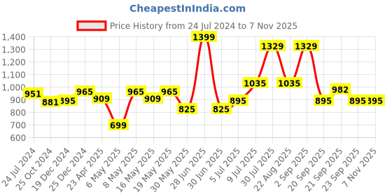 myntra.com Peregrine by Pantaloons Slim Fit Spread Collar Cotton Formal Shirt peregrine by pantaloons Price History Graph from 24 Jul 2024 to 6 Nov 2025