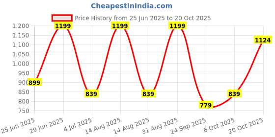 myntra.com sf jeans by pantaloons Peregrine by Pantaloons Slim Fit Spread Collar Oxford Weave Pure Cotton Casual Shirt sf jeans by pantaloons Price History Graph from 25 Jun 2025 to 20 Oct 2025