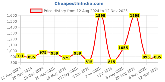 myntra.com Peregrine by Pantaloons Slim Fit Tartan Checks Opaque Cotton Linen Formal Shirt peregrine by pantaloons Price History Graph from 12 Aug 2024 to 11 Nov 2025