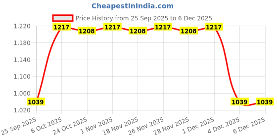 myntra.com Peregrine by Pantaloons Slim Fit Vertical Striped Pure Cotton Casual Shirt peregrine by pantaloons Price History Graph from 25 Sep 2025 to 4 Dec 2025