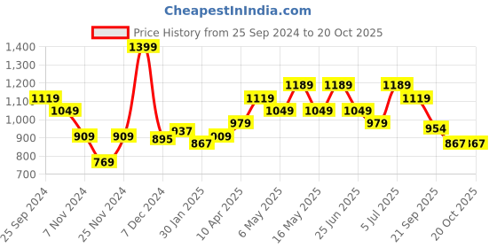 myntra.com Peregrine by Pantaloons Slim Fit Windowpane Checks Cotton Checked Formal Shirt peregrine by pantaloons Price History Graph from 25 Sep 2024 to 19 Oct 2025