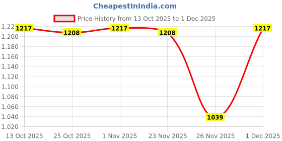 myntra.com Peregrine by Pantaloons Spread Collar Casual Shirt peregrine by pantaloons Price History Graph from 13 Oct 2025 to 1 Dec 2025