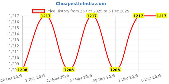 myntra.com Peregrine by Pantaloons Spread Collar Casual Shirt peregrine by pantaloons Price History Graph from 26 Oct 2025 to 6 Dec 2025