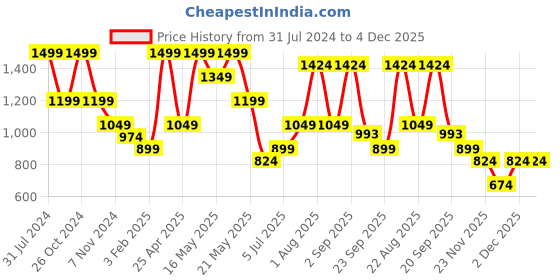 myntra.com Peregrine by Pantaloons Spread Collar Cotton Formal Shirt peregrine by pantaloons Price History Graph from 31 Jul 2024 to 4 Dec 2025