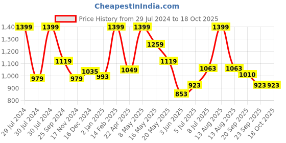 myntra.com Peregrine by Pantaloons Spread Collar Cotton Formal Shirt peregrine by pantaloons Price History Graph from 29 Jul 2024 to 18 Oct 2025