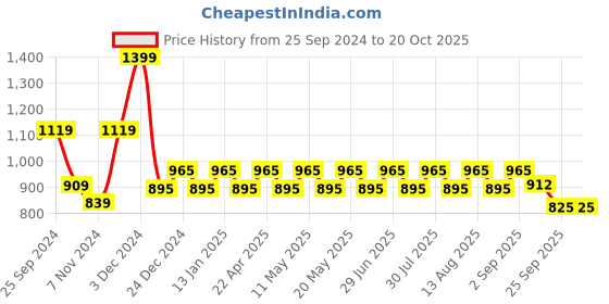 myntra.com Peregrine by Pantaloons Spread Collar Cotton Formal Shirt peregrine by pantaloons Price History Graph from 25 Sep 2024 to 19 Oct 2025