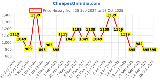 myntra.com Peregrine by Pantaloons Spread Collar Pure Cotton Formal Shirt peregrine by pantaloons Price History Graph from 25 Sep 2024 to 18 Oct 2025