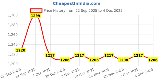myntra.com Peregrine by Pantaloons Spread Collar Regular Fit Chest Pocket Formal Shirt peregrine by pantaloons Price History Graph from 22 Sep 2025 to 4 Dec 2025