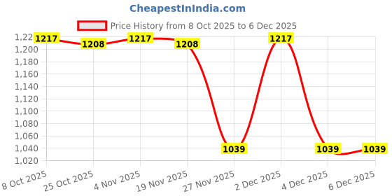 myntra.com Peregrine by Pantaloons Spread Collar Regular Fit Shirt peregrine by pantaloons Price History Graph from 8 Oct 2025 to 5 Dec 2025