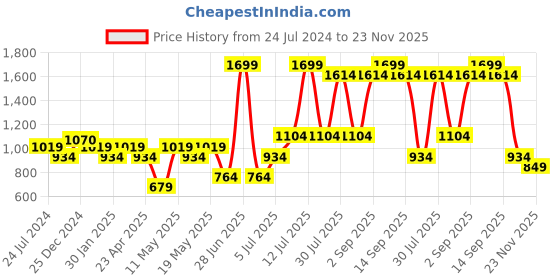 myntra.com Peregrine by Pantaloons Windowpane Checked Cotton Formal Shirt peregrine by pantaloons Price History Graph from 24 Jul 2024 to 23 Nov 2025