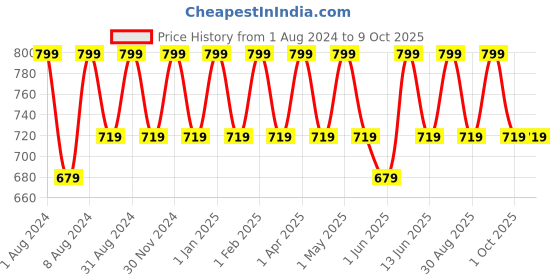 myntra.com Perenne Aqua Restoration Moisturizing Cream with Grapefruit Extract - 50 g perenne Price History Graph from 1 Aug 2024 to 7 Oct 2025