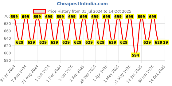 myntra.com Perenne Aqua Restoration Nourishing Cleansing Cream with Grapefruit Extract - 95 ml perenne Price History Graph from 31 Jul 2024 to 14 Oct 2025