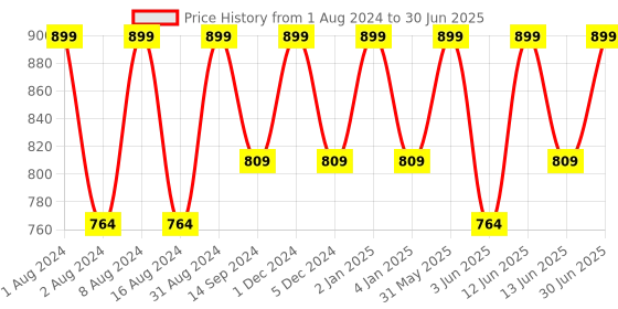 myntra.com Perenne Aqua Restoration Revitalizing Tonic Mist with Grapefruit Extract - 100 ml perenne Price History Graph from 1 Aug 2024 to 30 Jun 2025