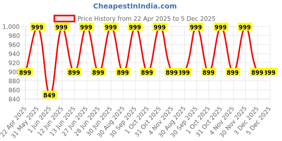 myntra.com Perenne Barrier Skin Repair Intensive Restorative Cream -50 g perenne Price History Graph from 22 Apr 2025 to 5 Dec 2025