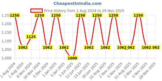 myntra.com Perenne C-Glow 20% Vitamin-C Serum 30 ml perenne Price History Graph from 1 Aug 2024 to 28 Nov 2025