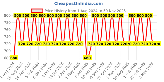 myntra.com Perenne Clarifying Body Lotion with 2% Salicylic Acid & 3% Niacinamide Acid - 250ml perenne Price History Graph from 1 Aug 2024 to 30 Nov 2025