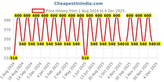 myntra.com Perenne Clarifying Body Wash with 1% Salicylic Acid & Niacinamide Acid - 250ml perenne Price History Graph from 1 Aug 2024 to 4 Dec 2025