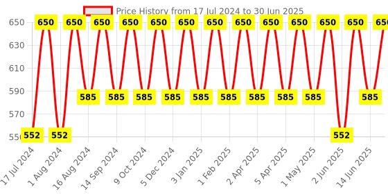 myntra.com Perenne Clarifying Clay Mask with AHA & Niacinamide - 80 g perenne Price History Graph from 17 Jul 2024 to 30 Jun 2025