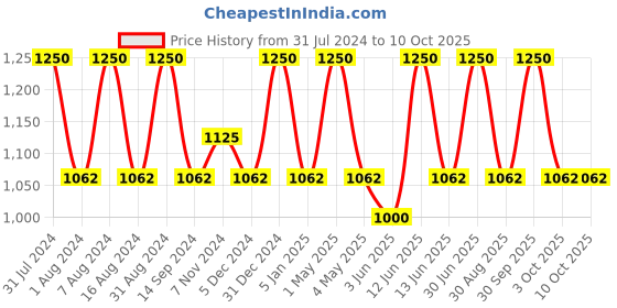 myntra.com Perenne Clarifying serum with Roman Chamomile and Witch hazel for reducing acnes 30gm perenne Price History Graph from 31 Jul 2024 to 9 Oct 2025