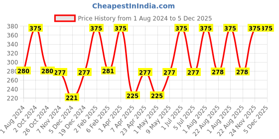 myntra.com Perenne Design Anglica Off White 2 Pieces Floral Embroidered Square Cotton Tea Napkins perenne design Price History Graph from 1 Aug 2024 to 5 Dec 2025