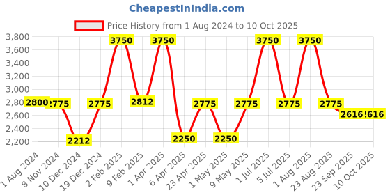 myntra.com Perenne Design Beige & Green 6 Pieces Embroidered Square Cotton Table Napkins perenne design Price History Graph from 1 Aug 2024 to 10 Oct 2025