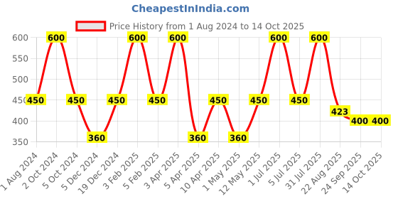 myntra.com Perenne Design Beige & Green Printed Ceramic Matte Mugs 650 ml perenne design Price History Graph from 1 Aug 2024 to 13 Oct 2025