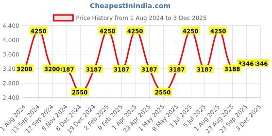myntra.com Perenne Design Beige & Orange 6 Pieces Floral Embroidered Square Silk Table Napkins perenne design Price History Graph from 1 Aug 2024 to 2 Dec 2025