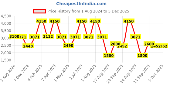 myntra.com Perenne Design Black & Red Floral Embroidered Silk Square Cushion Cover perenne design Price History Graph from 1 Aug 2024 to 5 Dec 2025
