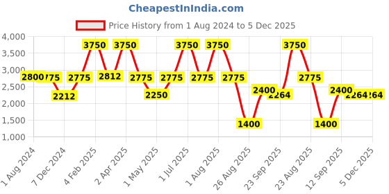 myntra.com Perenne Design Black & White Floral Embroidered Silk Rectangle Cushion Cover perenne design Price History Graph from 1 Aug 2024 to 5 Dec 2025