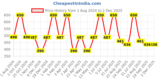 myntra.com Perenne Design Blue & Black Floral Printed Bone China Matte Mugs 425 ml perenne design Price History Graph from 1 Aug 2024 to 2 Dec 2025