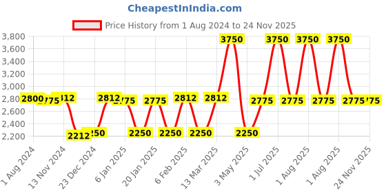 myntra.com Perenne Design Blue & yellow Curio Showpiece perenne design Price History Graph from 1 Aug 2024 to 24 Nov 2025