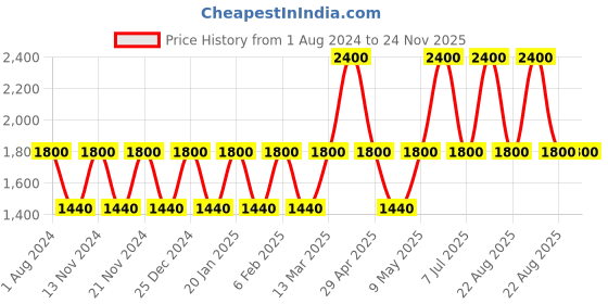 myntra.com Perenne Design Blue & Yellow Curio Showpiece perenne design Price History Graph from 1 Aug 2024 to 24 Nov 2025