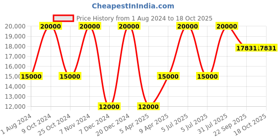 myntra.com Perenne Design Bronze Hexagon Steel Wall Decor Mirror perenne design Price History Graph from 1 Aug 2024 to 18 Oct 2025