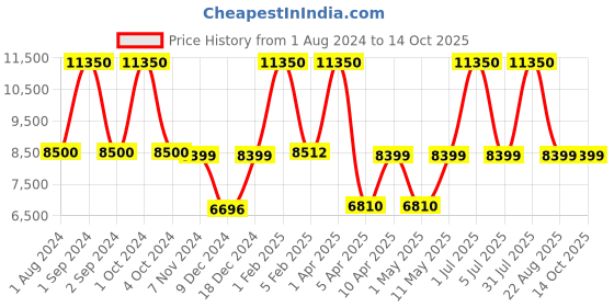 myntra.com Perenne Design Brown & Cream Metal Table Lamp perenne design Price History Graph from 1 Aug 2024 to 14 Oct 2025